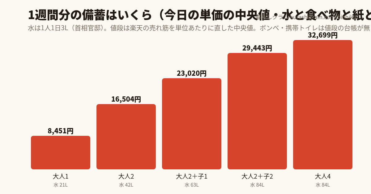 1週間分の備蓄の金額（人数別・今日の単価）