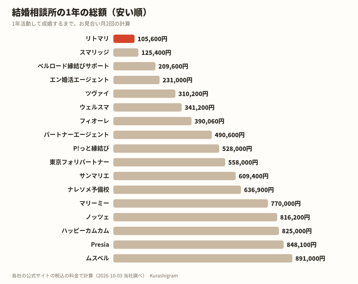 結婚相談所の1年の総額の安い順