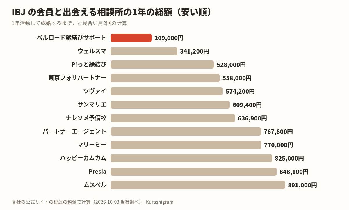 IBJ の会員と出会える結婚相談所の1年の総額の安い順（12社）