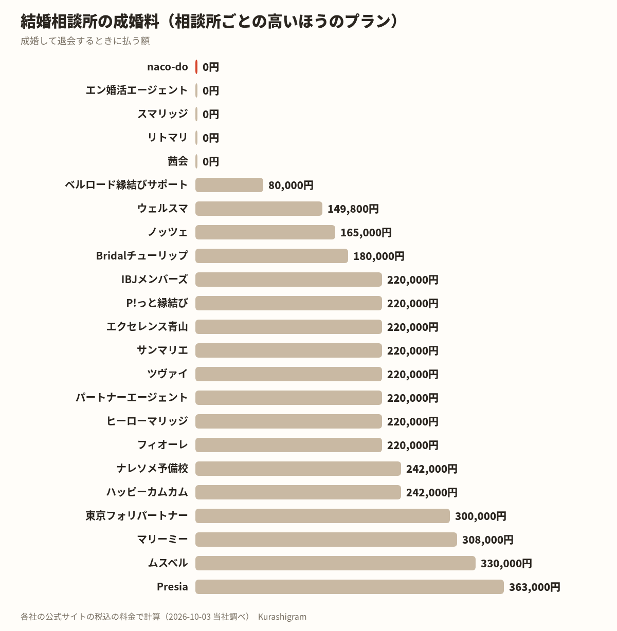 結婚相談所の成婚料の額(公式サイトの税込の料金)
