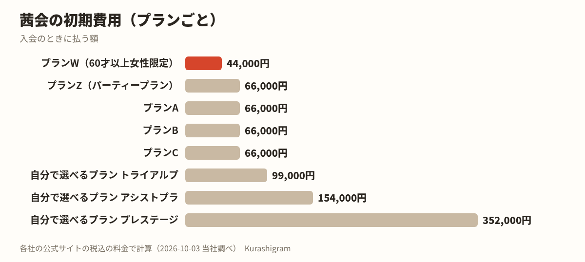 茜会の料金。活動する月数ごとの総額