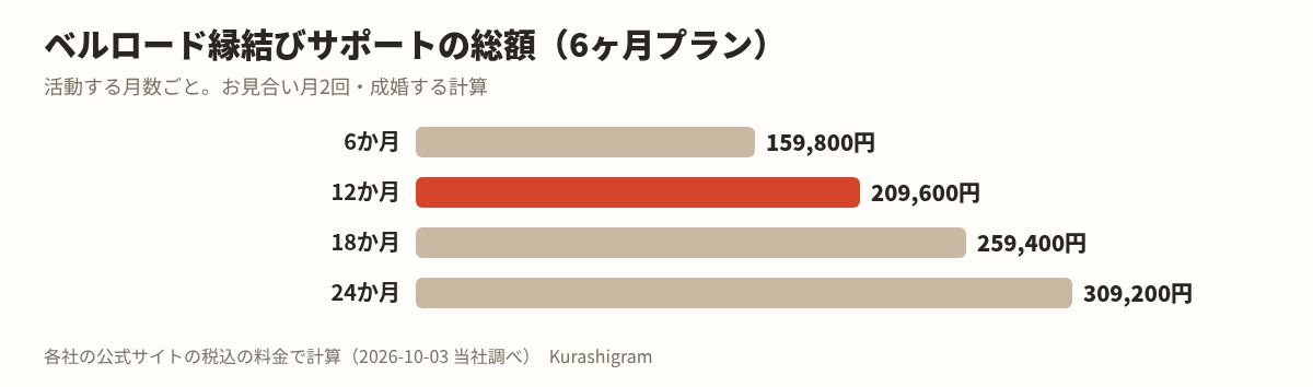 ベルロード縁結びサポートの料金。活動する月数ごとの総額
