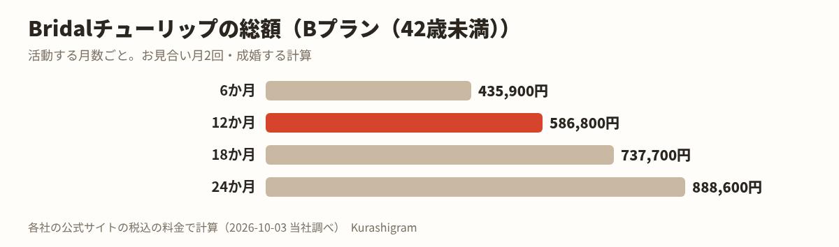 Bridalチューリップの料金。活動する月数ごとの総額