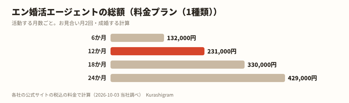 エン婚活エージェントの料金。活動する月数ごとの総額