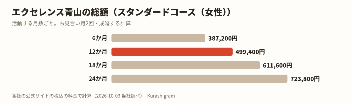 エクセレンス青山の料金。活動する月数ごとの総額
