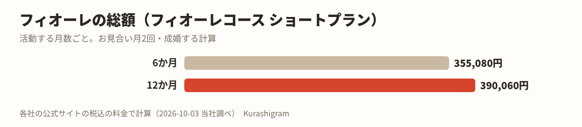 フィオーレの料金。活動する月数ごとの総額