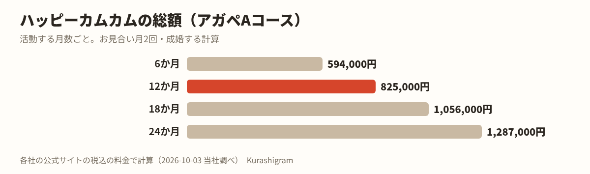 ハッピーカムカムの料金。活動する月数ごとの総額