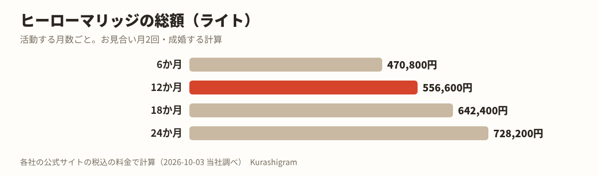 ヒーローマリッジの料金。活動する月数ごとの総額