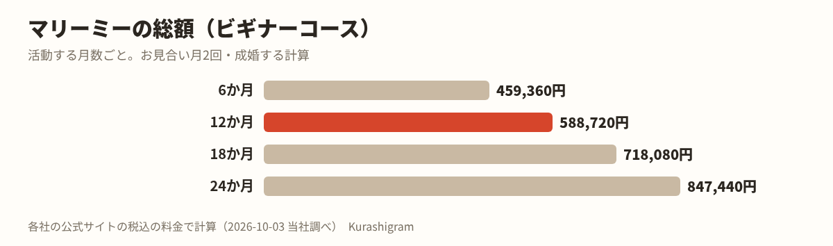 マリーミーの料金。活動する月数ごとの総額