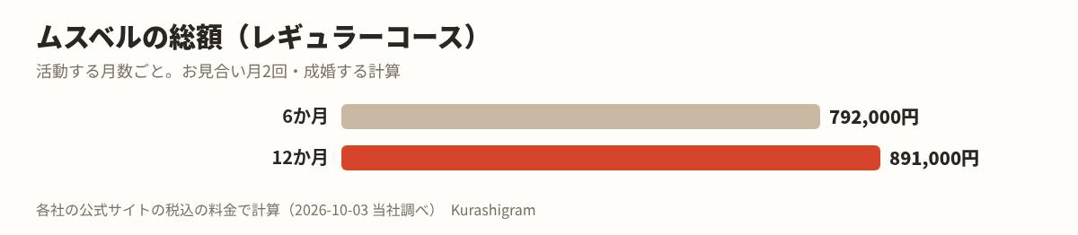 ムスベルの料金。活動する月数ごとの総額