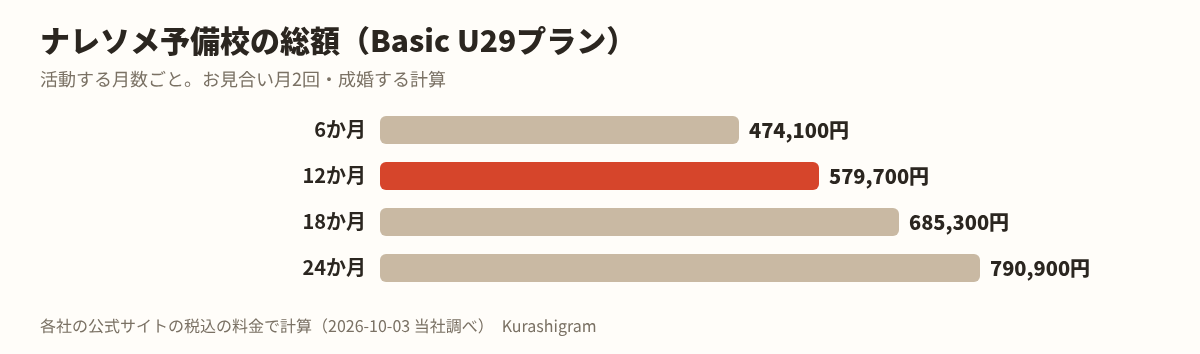 ナレソメ予備校の料金。活動する月数ごとの総額