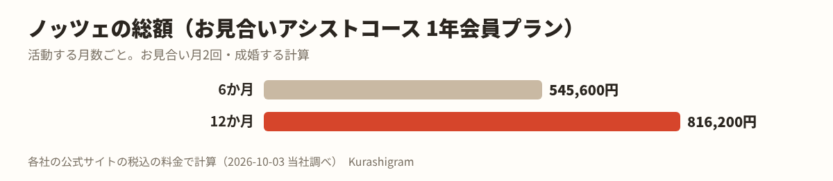 ノッツェの料金。活動する月数ごとの総額