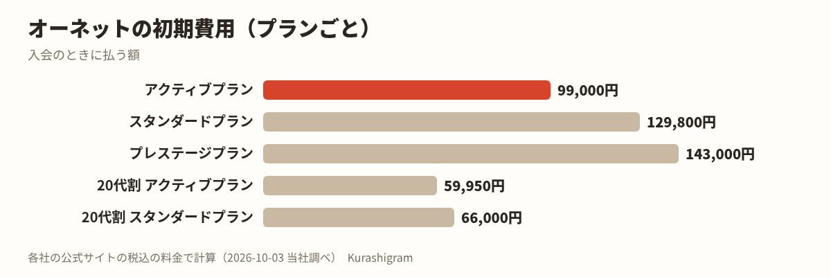 オーネットの料金。活動する月数ごとの総額