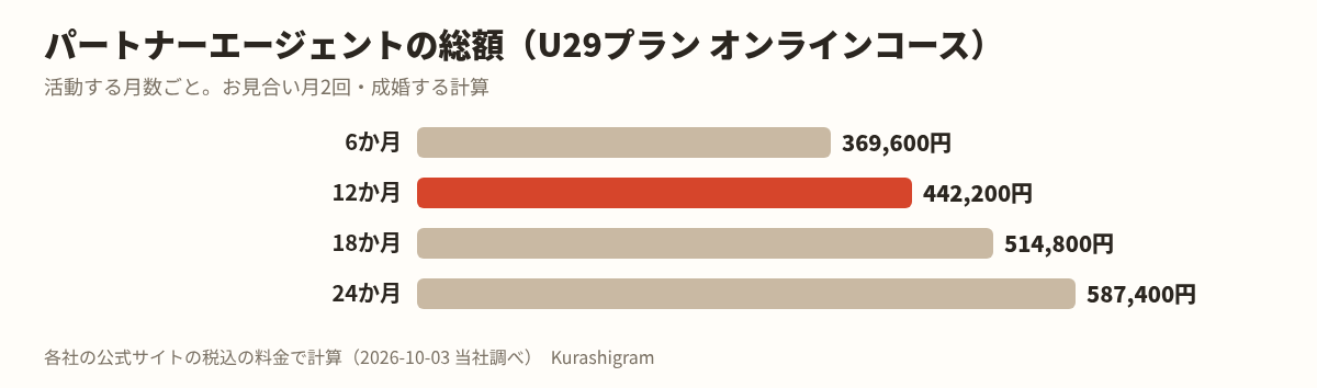 パートナーエージェントの料金。活動する月数ごとの総額