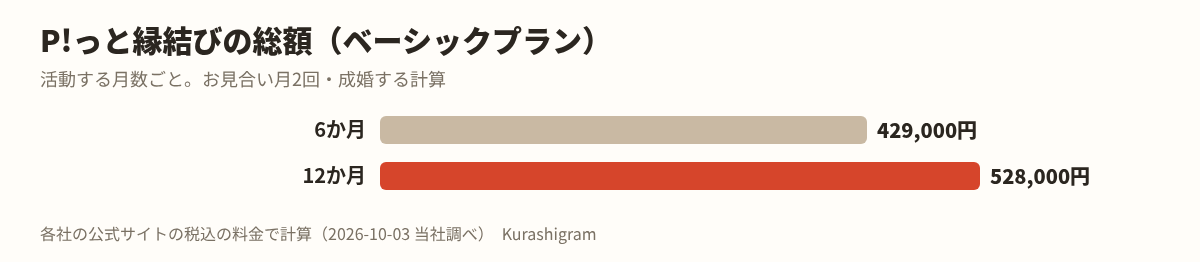 P!っと縁結びの料金。活動する月数ごとの総額
