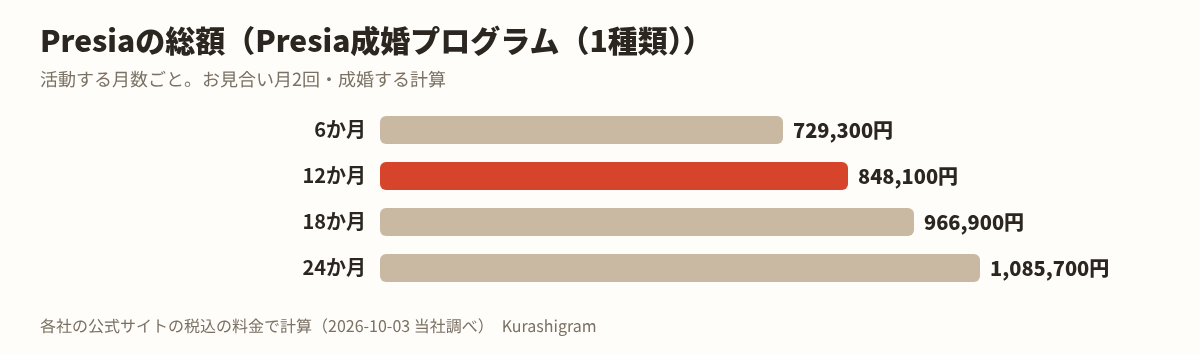 Presiaの料金。活動する月数ごとの総額