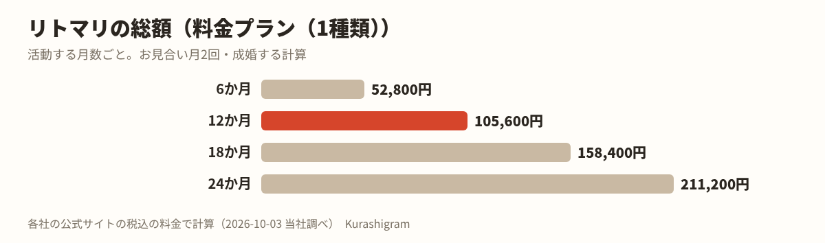 リトマリの料金。活動する月数ごとの総額