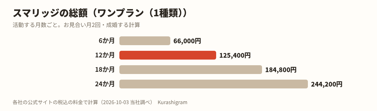 スマリッジの料金。活動する月数ごとの総額