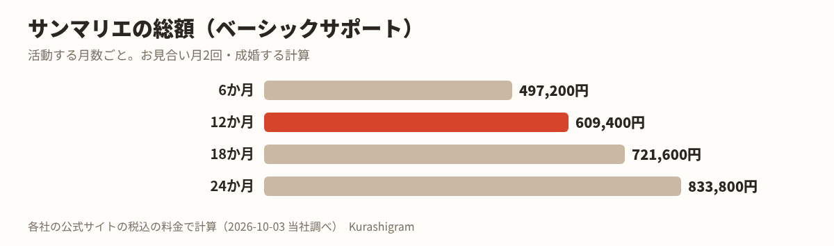 サンマリエの料金。活動する月数ごとの総額