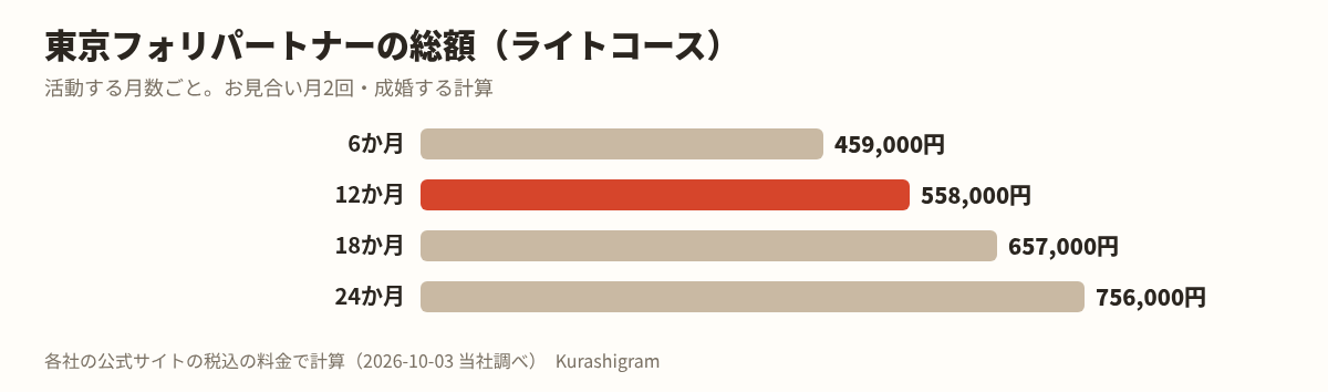 東京フォリパートナーの料金。活動する月数ごとの総額