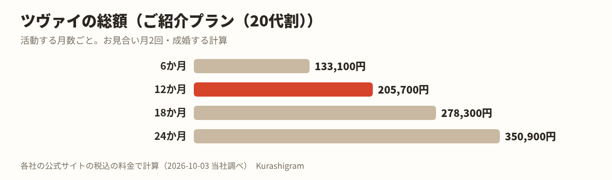ツヴァイの料金。活動する月数ごとの総額