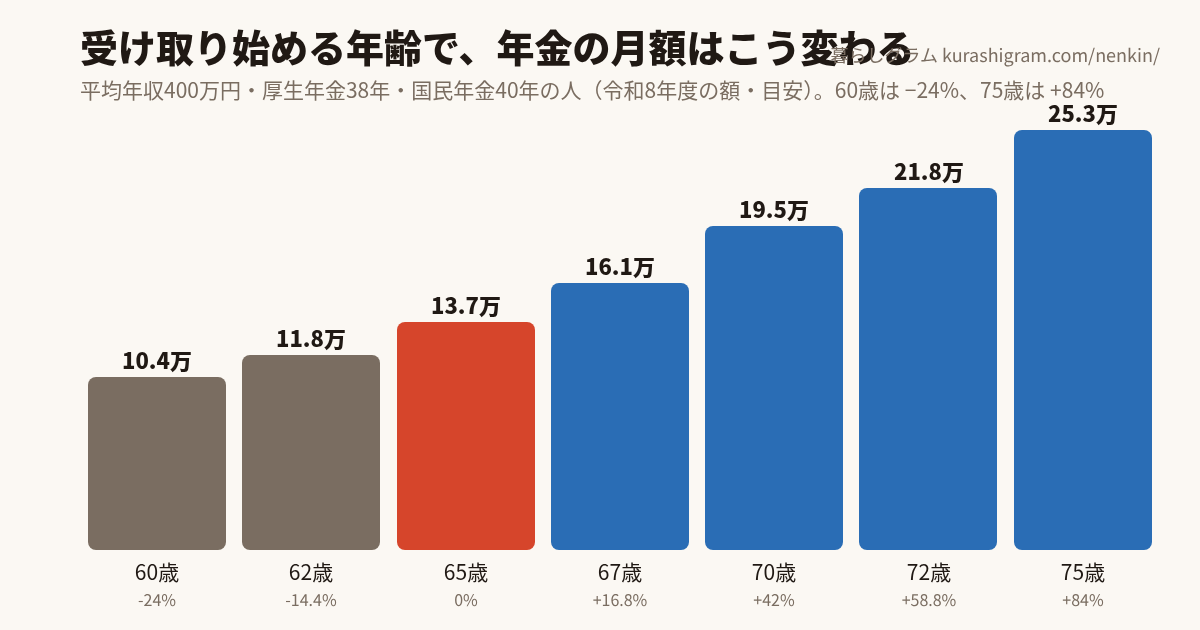 受け取り始める年齢と年金の月額（60〜75歳・令和8年度）