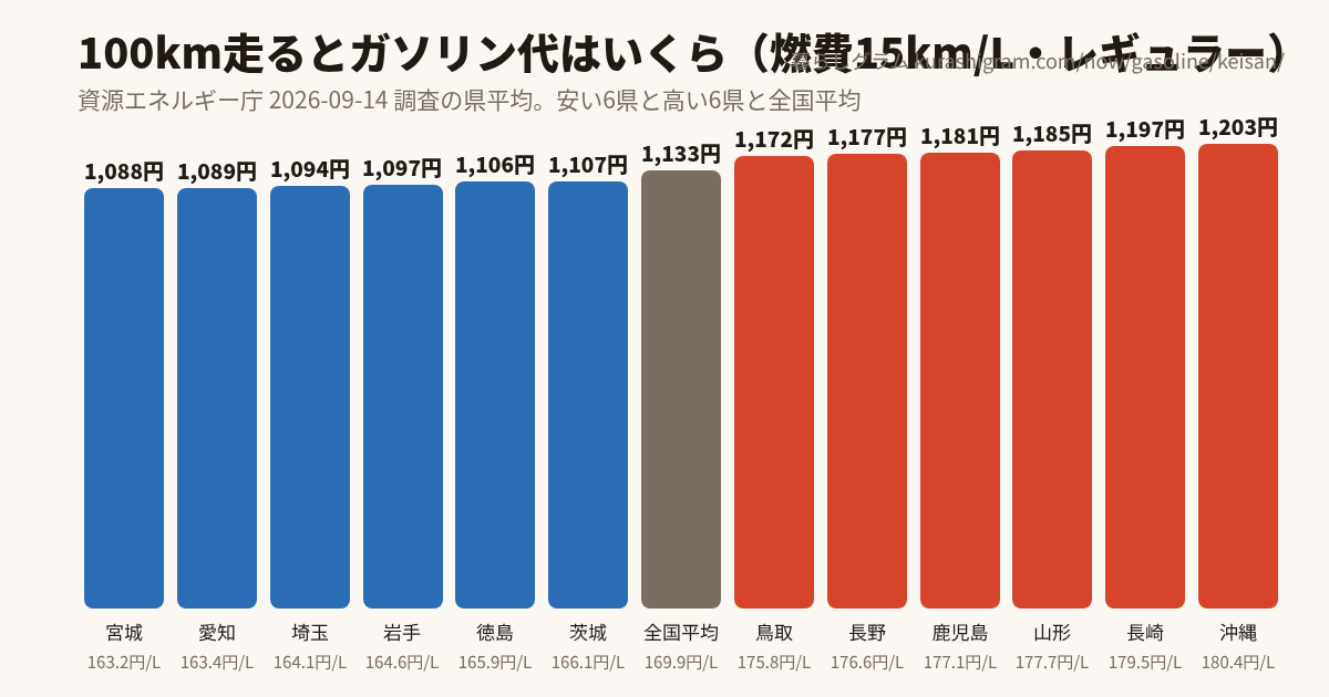 100km走るとガソリン代はいくら（県別・燃費15km/L）