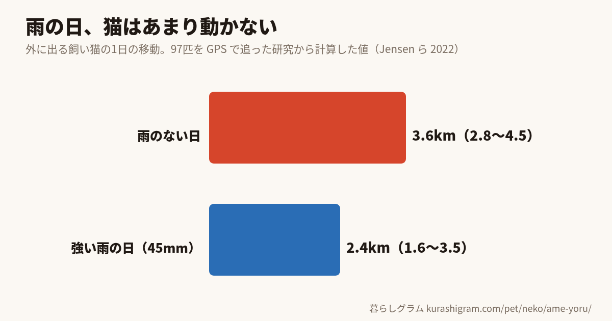 雨と猫の1日の移動(雨のない日3.6km・強い雨の日2.4km)