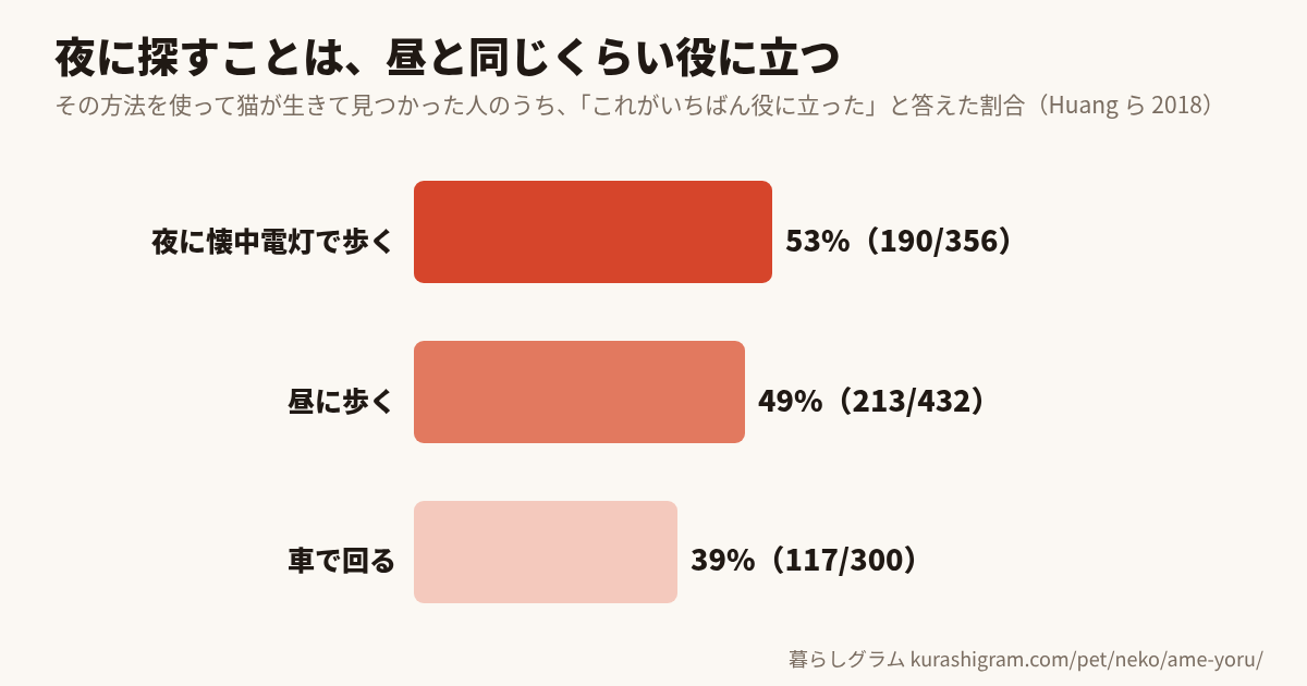 夜と昼の探し方の「いちばん役に立った」と答えた割合(夜に懐中電灯で歩く53%・昼に歩く49%・車で回る39%)
