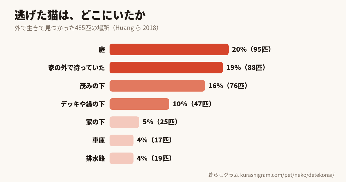 外で見つかった逃げた猫485匹の場所(庭20%・家の外で待っていた19%・茂みの下16%・デッキや縁の下10%・家の下5%)