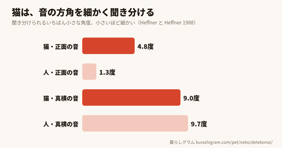 音の方角を聞き分ける細かさ(正面で猫4.8度・人1.3度、真横で猫9.0度・人9.7度)