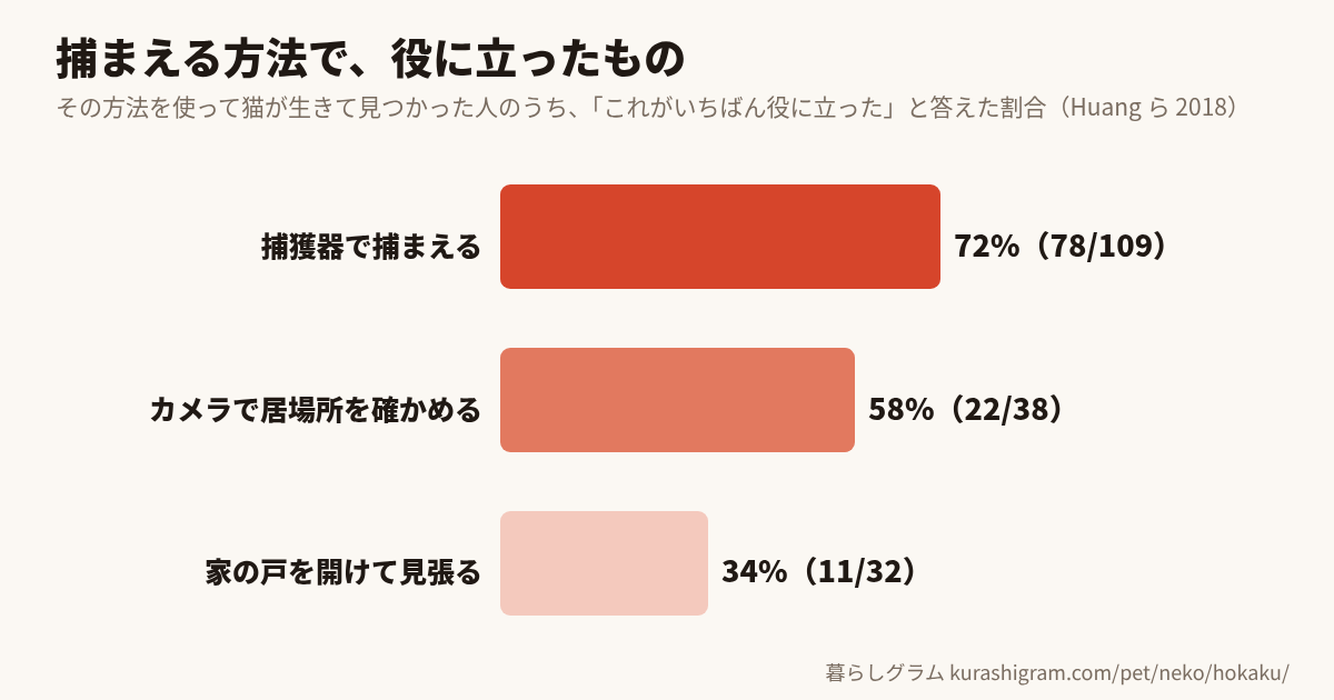 捕まえる方法ごとの「いちばん役に立った」と答えた割合(捕獲器72%・カメラ58%・家の戸を開けて見張る34%)