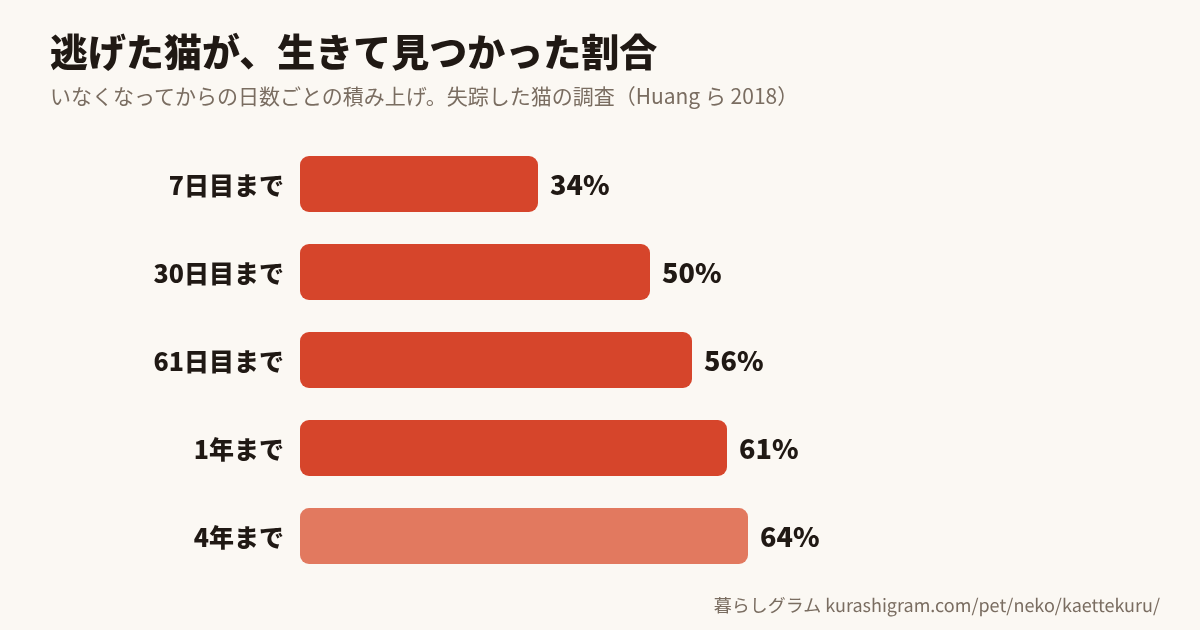 逃げた猫が生きて見つかった割合(7日まで34%・30日まで50%・61日まで56%・1年まで61%)