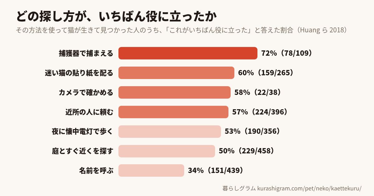探し方ごとの「いちばん役に立った」と答えた割合(捕獲器72%・貼り紙60%・カメラ58%・近所に頼む57%・夜に懐中電灯53%)