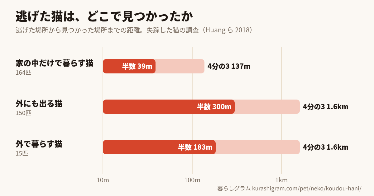 逃げた猫が見つかった場所までの距離(暮らし方ごとの半数と4分の3)
