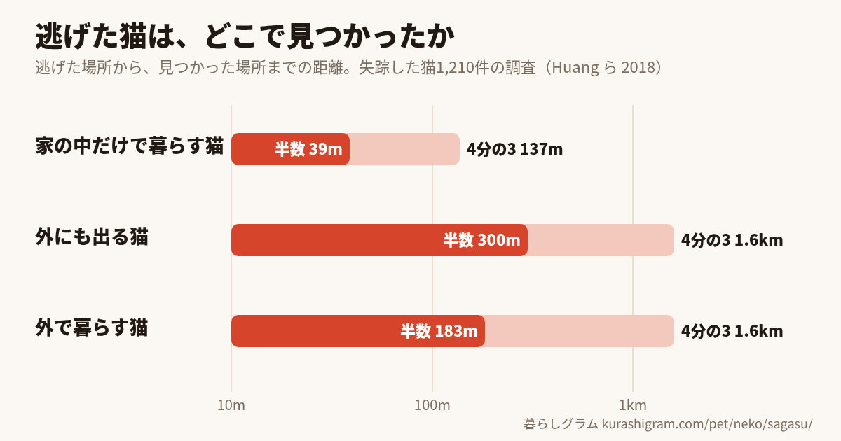 逃げた猫が見つかった場所までの距離(暮らし方ごとの半数と4分の3)