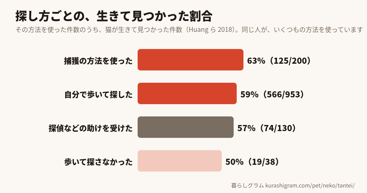 探し方ごとの、猫が生きて見つかった割合(捕獲の方法63%・自分で歩いて探す59%・探偵などの助け57%・歩いて探さなかった50%)