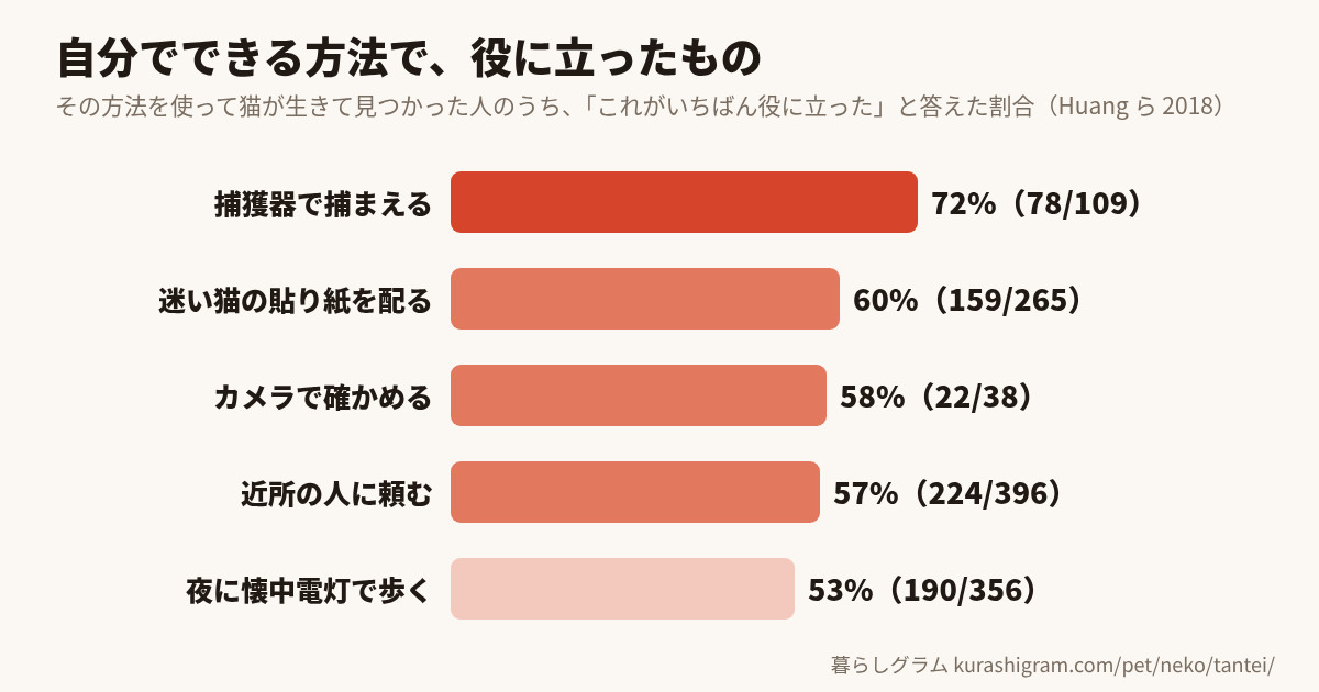 探し方ごとの「いちばん役に立った」と答えた割合(捕獲器72%・貼り紙60%・カメラ58%・近所に頼む57%)