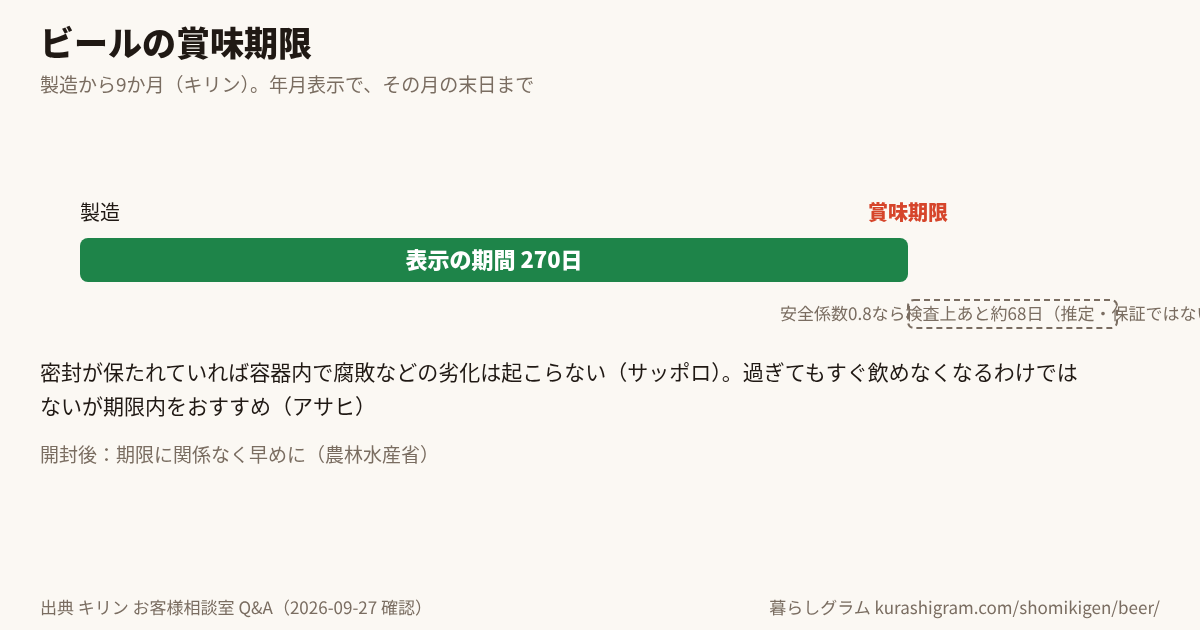 ビールの賞味期限と、そのあとの目安