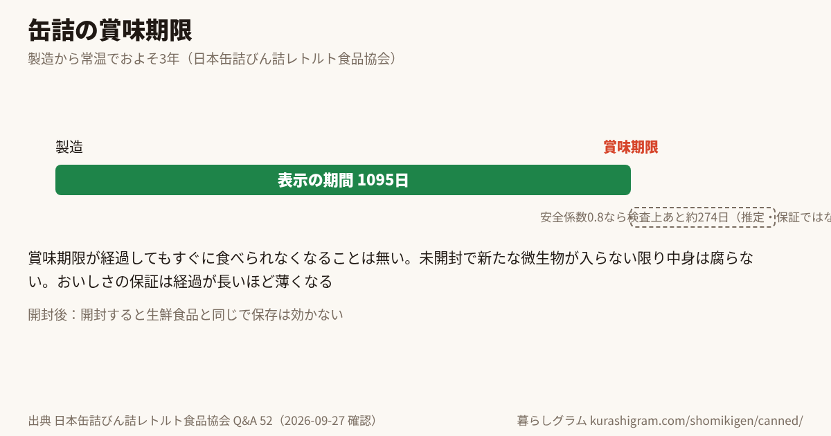 缶詰の賞味期限と、そのあとの目安