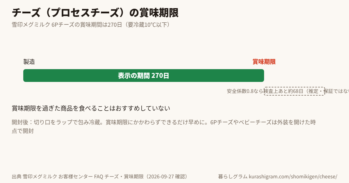 チーズ(プロセスチーズ)の賞味期限と、そのあとの目安