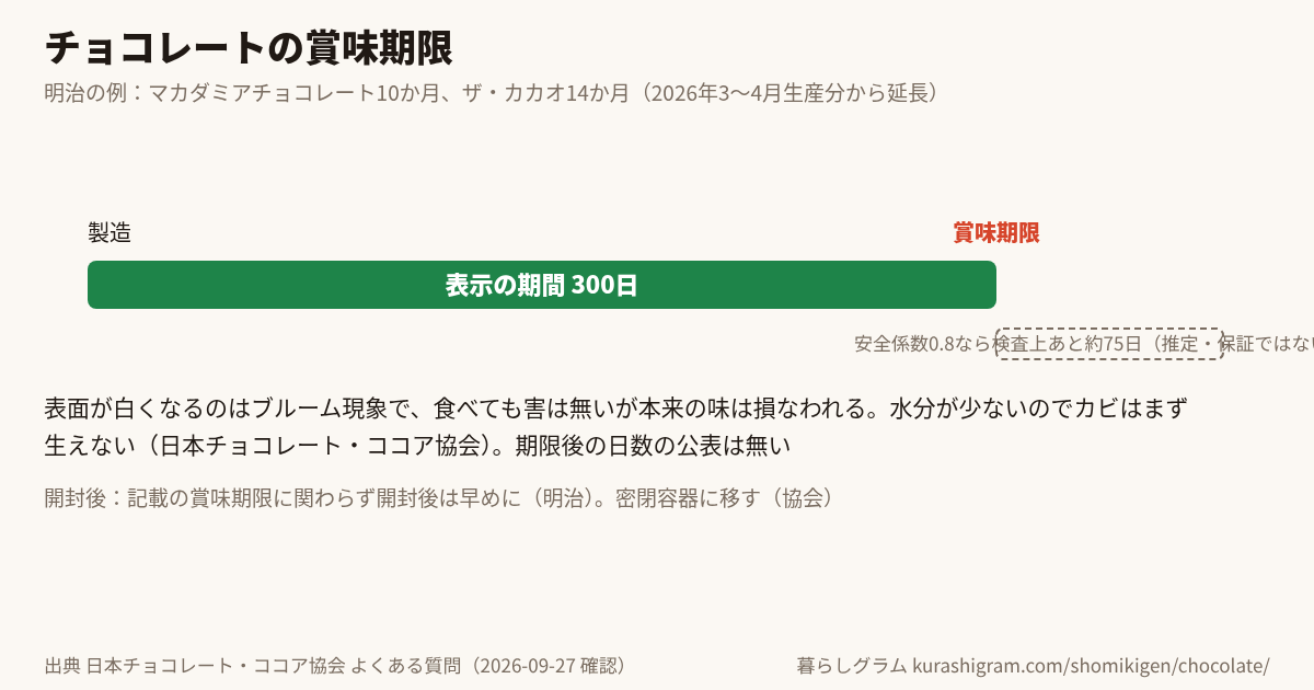 チョコレートの賞味期限と、そのあとの目安
