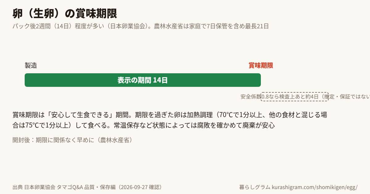 卵（生卵）の賞味期限と、そのあとの目安