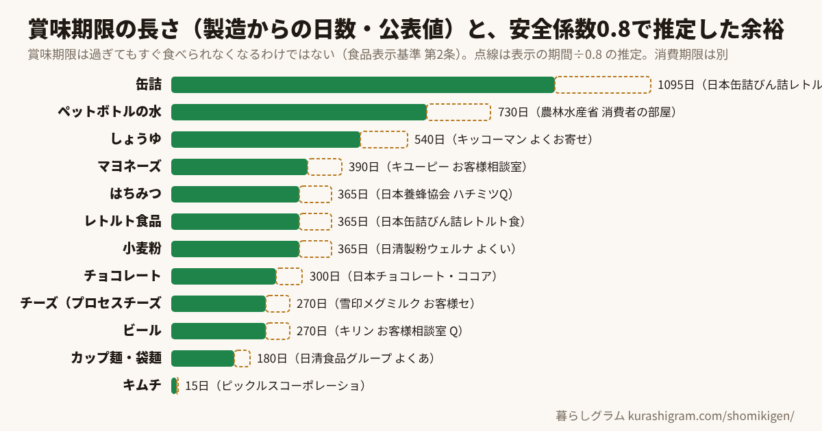 賞味期限を過ぎてからの目安（食品別・公表値）