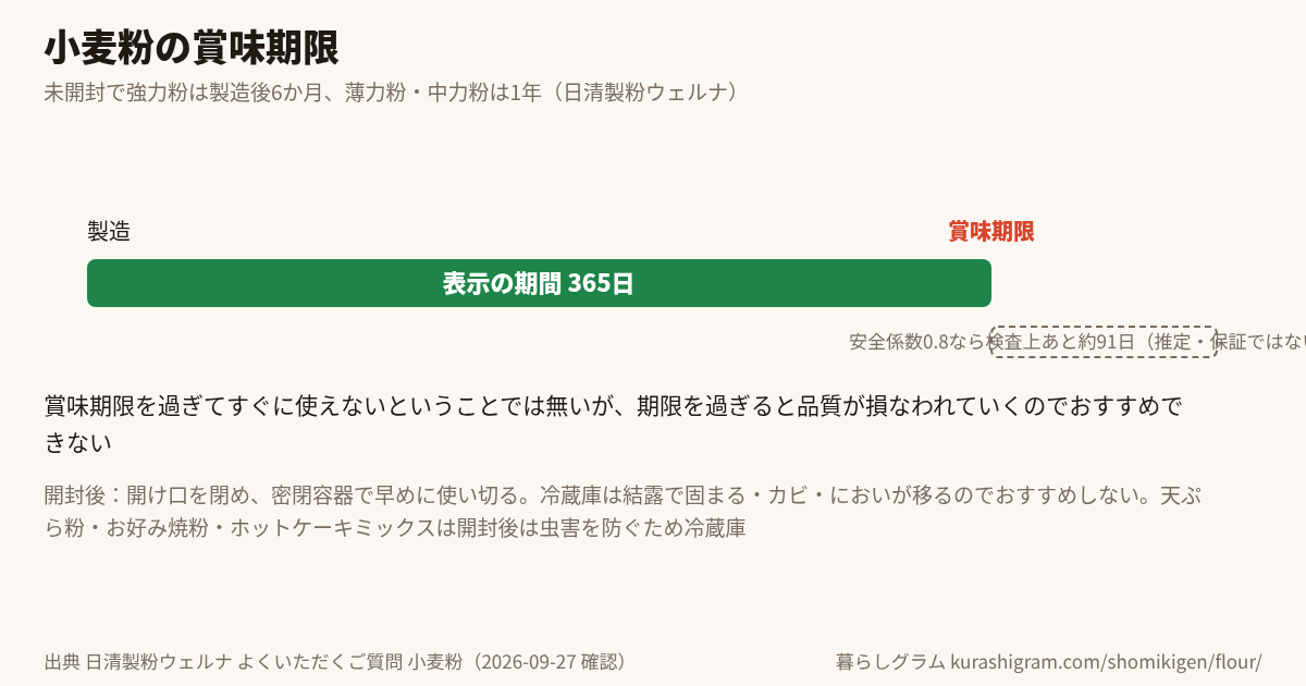 小麦粉の賞味期限と、そのあとの目安