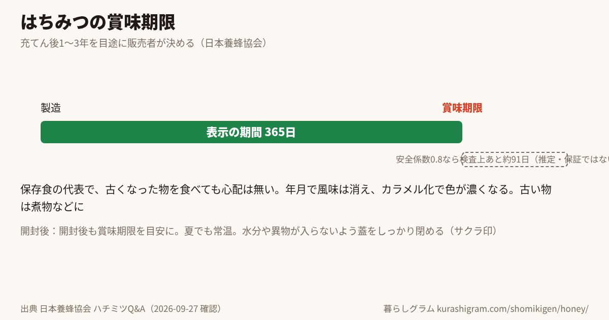 はちみつの賞味期限と、そのあとの目安