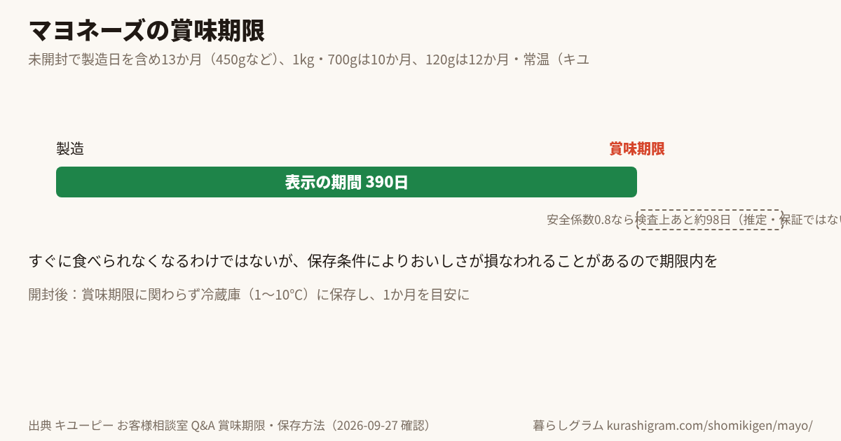 マヨネーズの賞味期限と、そのあとの目安