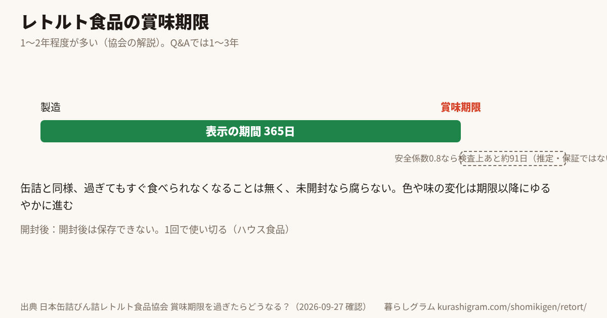 レトルト食品の賞味期限と、そのあとの目安