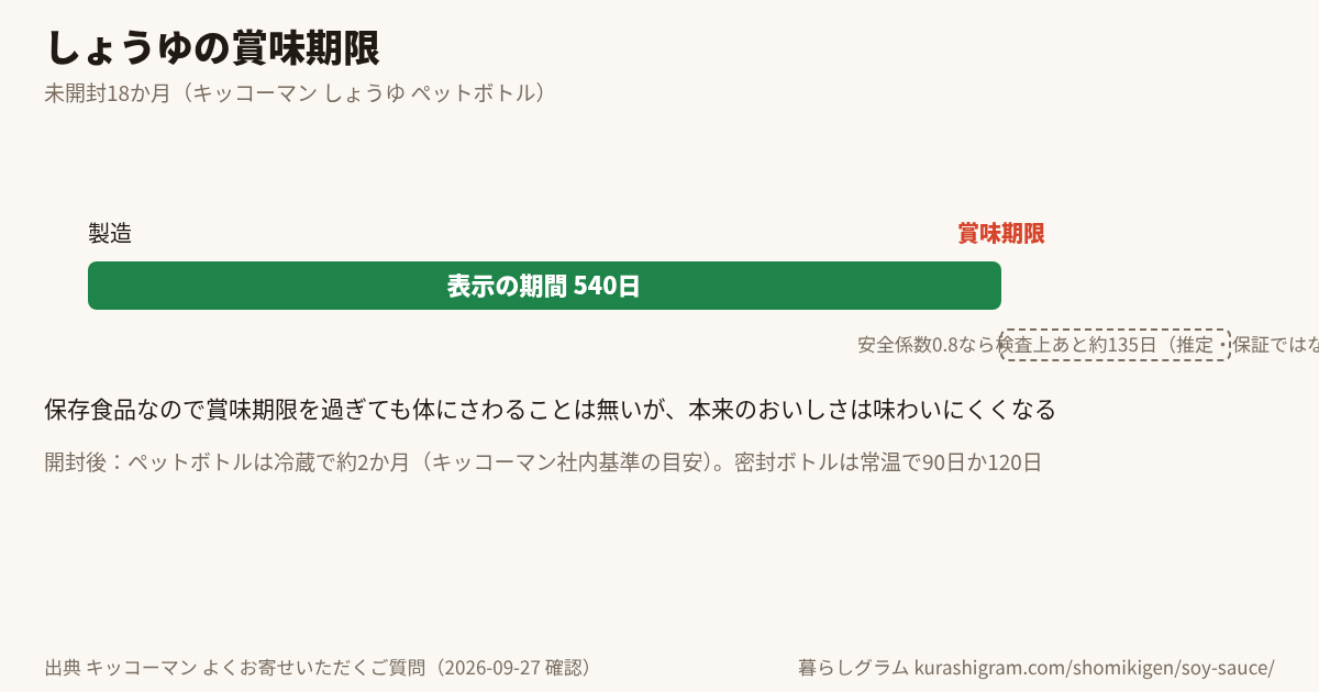しょうゆの賞味期限と、そのあとの目安