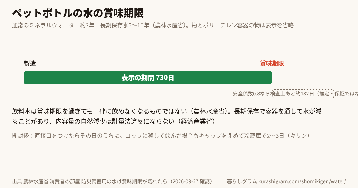 ペットボトルの水の賞味期限と、そのあとの目安